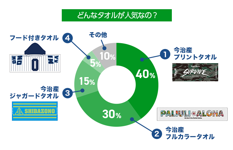 どんなタオルが人気なの？