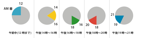 時間帯指定配送