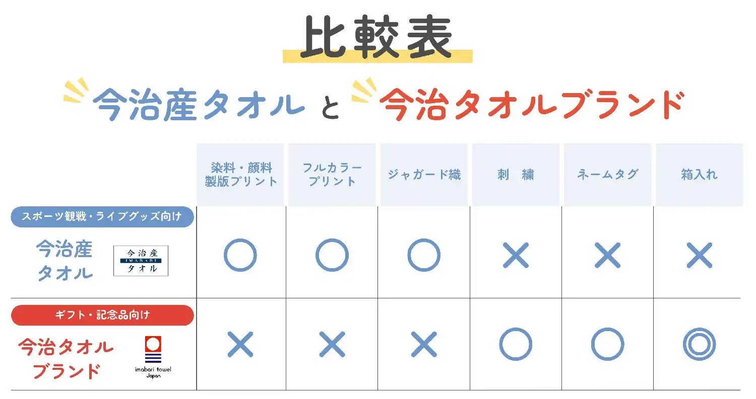 比較表　今治産タオルと今治タオルブランド